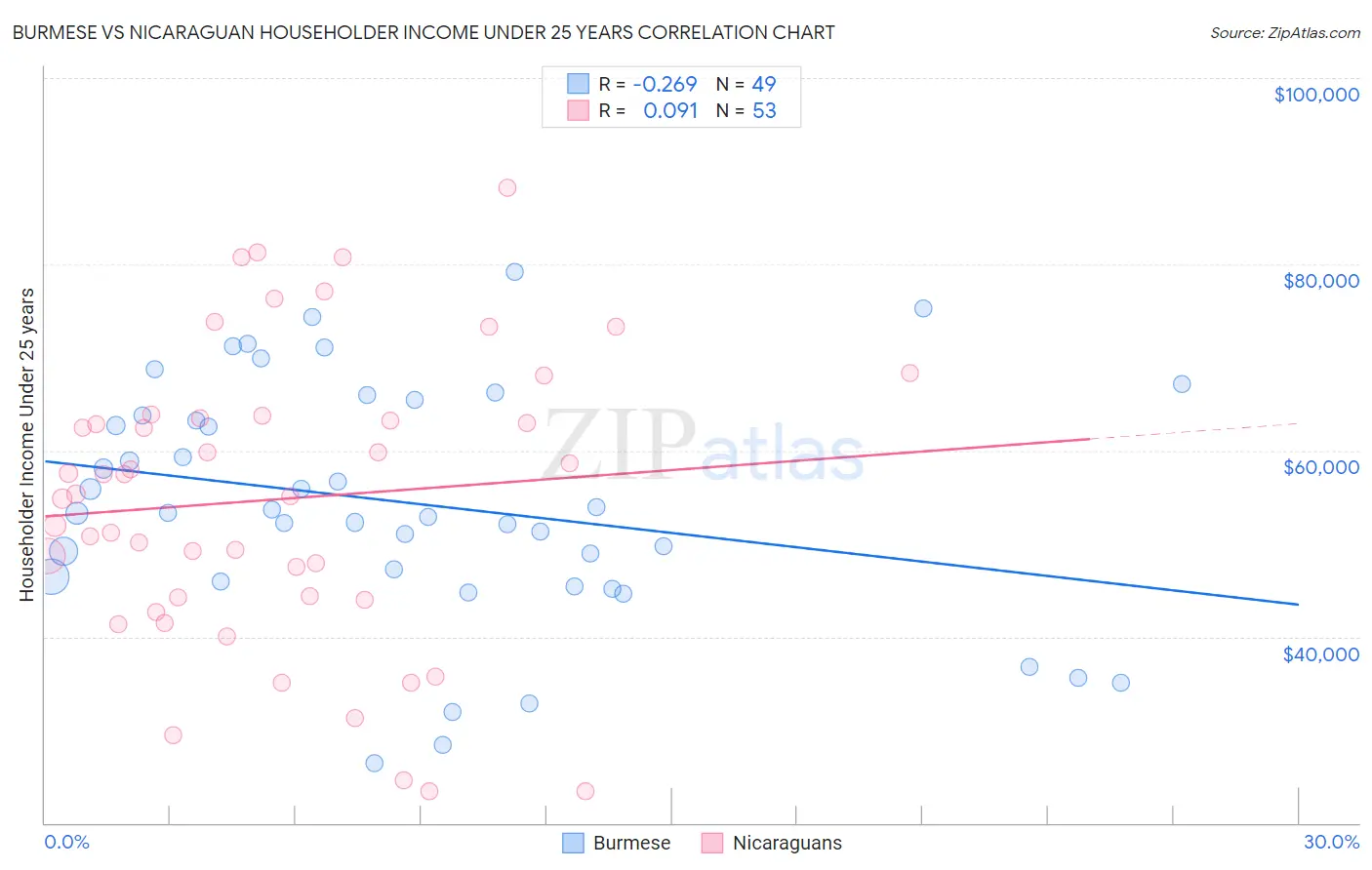 Burmese vs Nicaraguan Householder Income Under 25 years