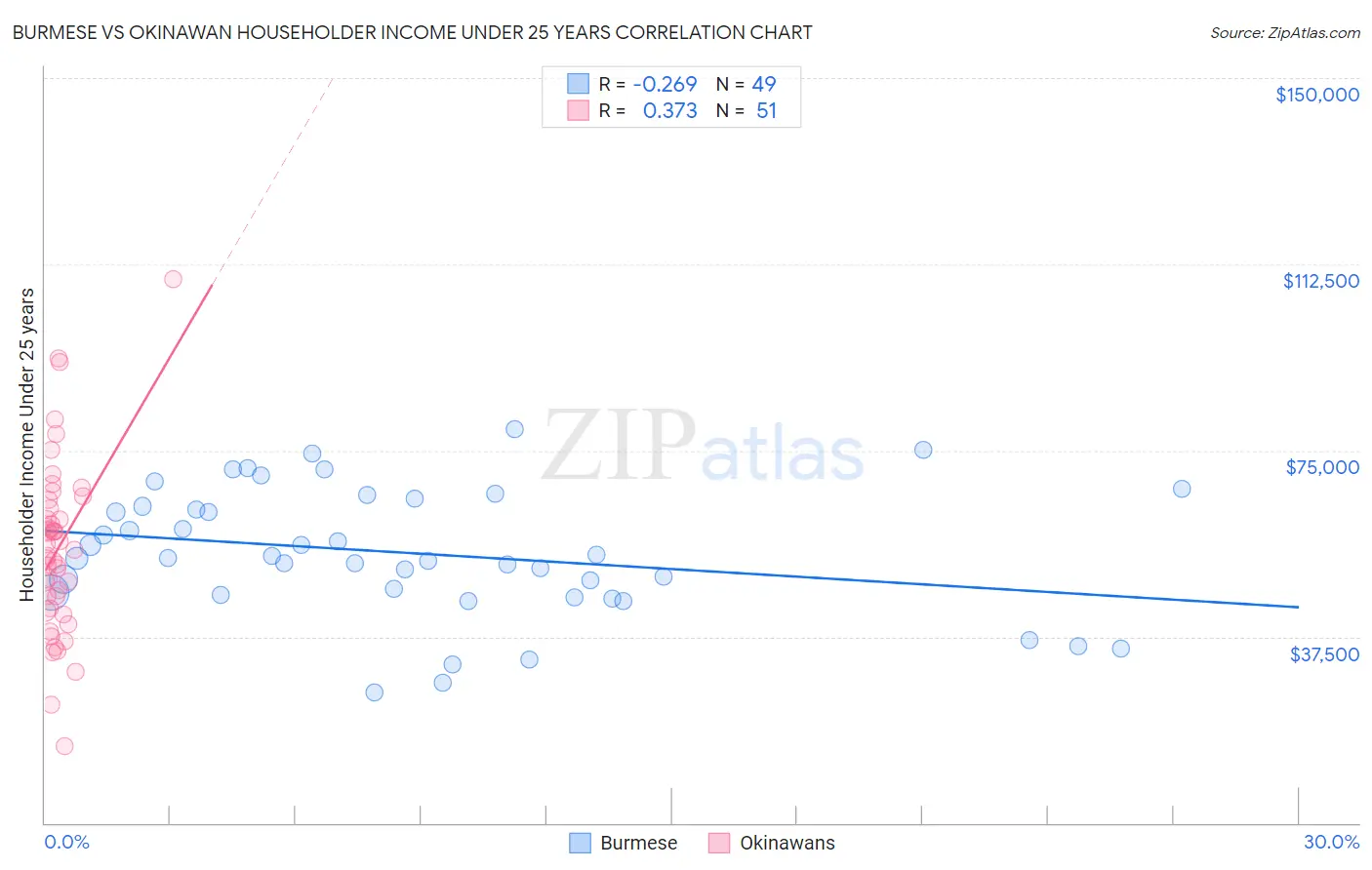 Burmese vs Okinawan Householder Income Under 25 years