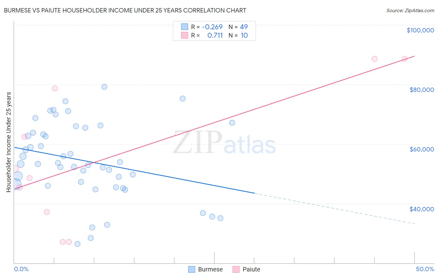 Burmese vs Paiute Householder Income Under 25 years