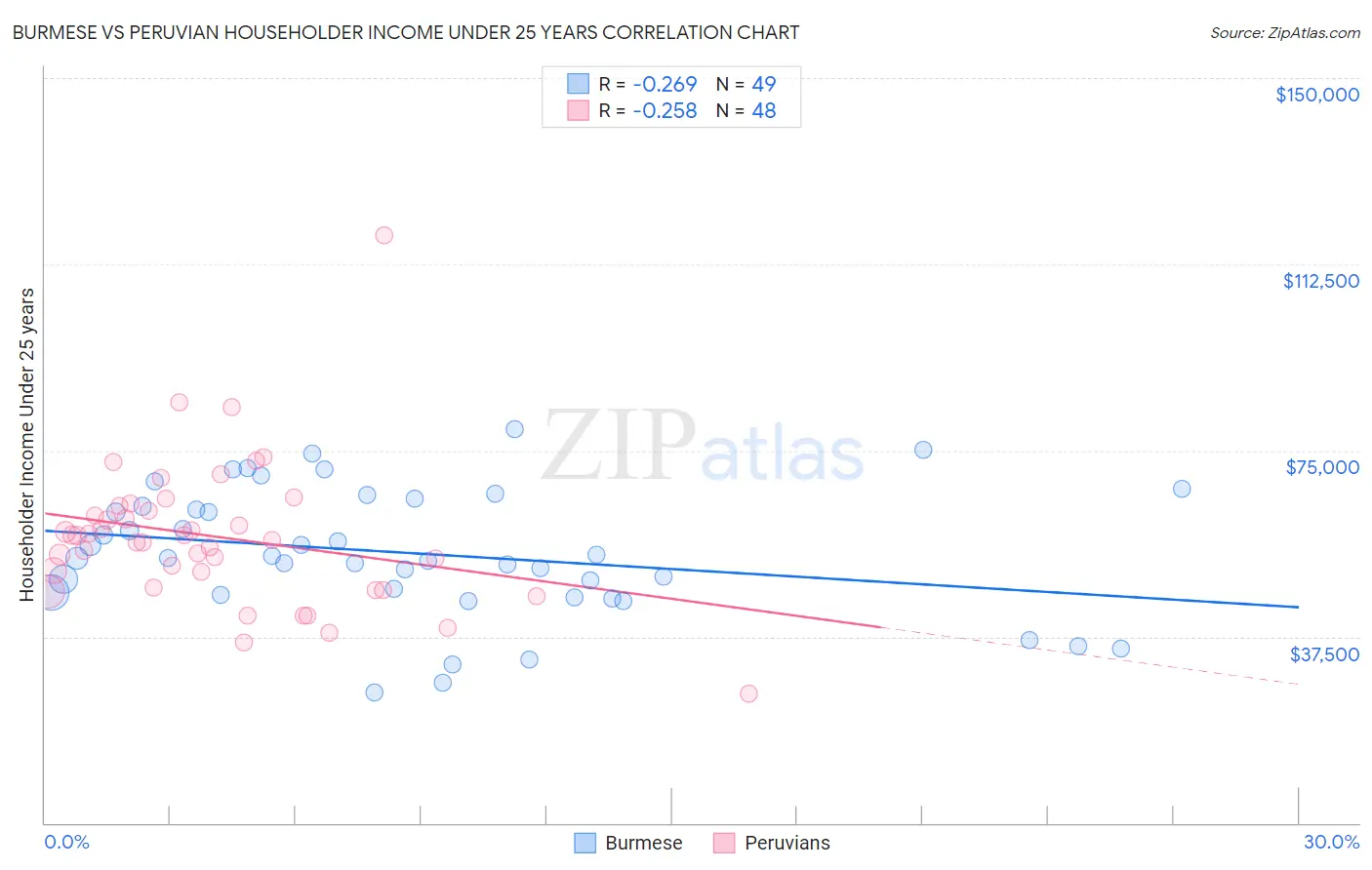 Burmese vs Peruvian Householder Income Under 25 years