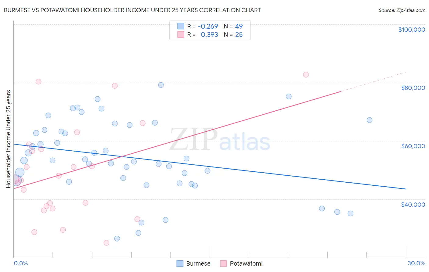 Burmese vs Potawatomi Householder Income Under 25 years