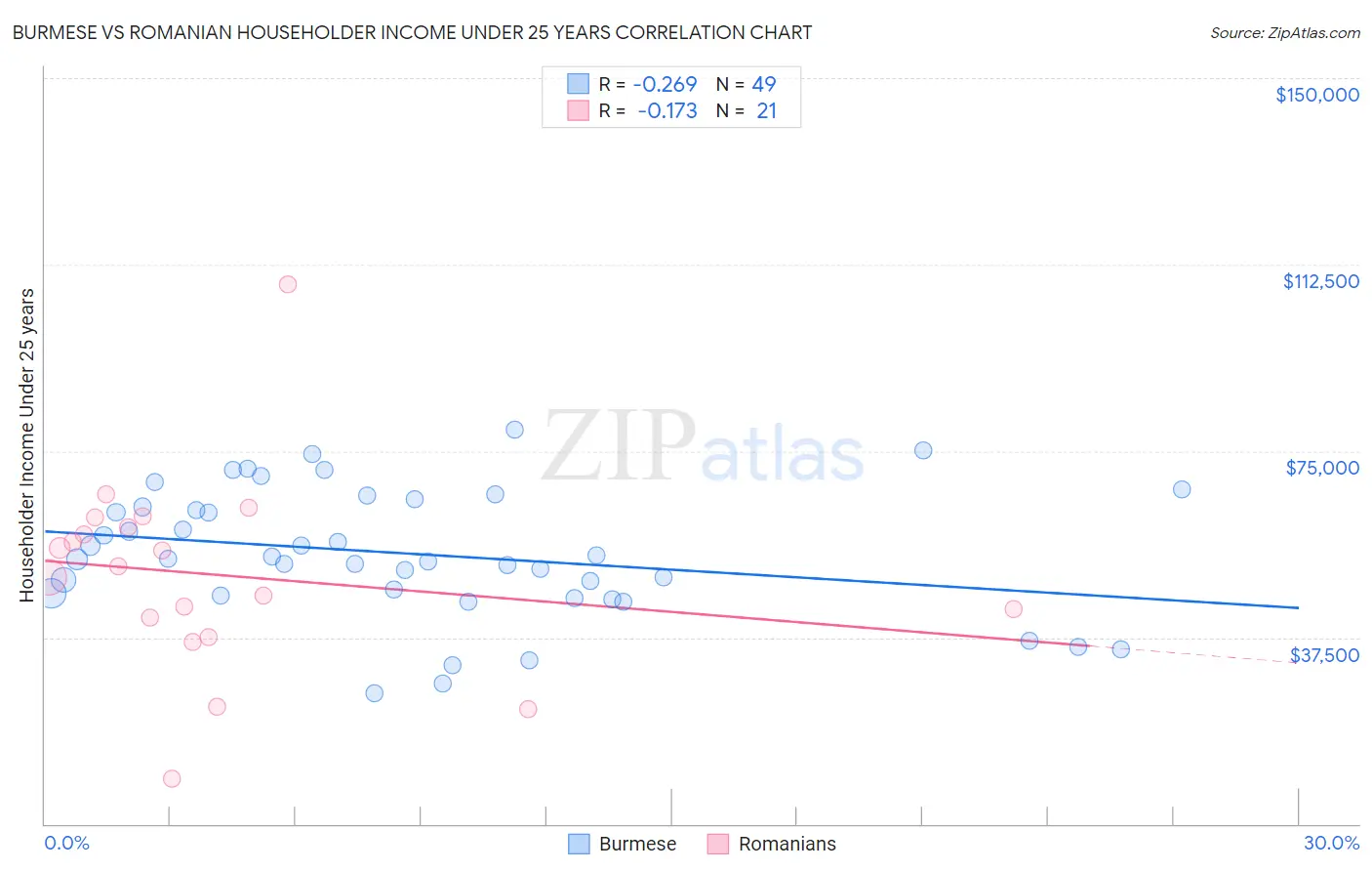 Burmese vs Romanian Householder Income Under 25 years