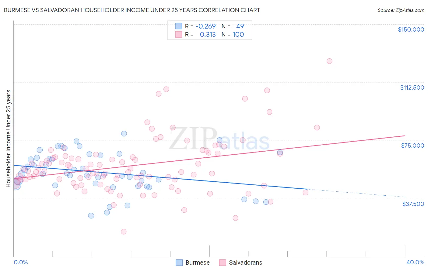 Burmese vs Salvadoran Householder Income Under 25 years