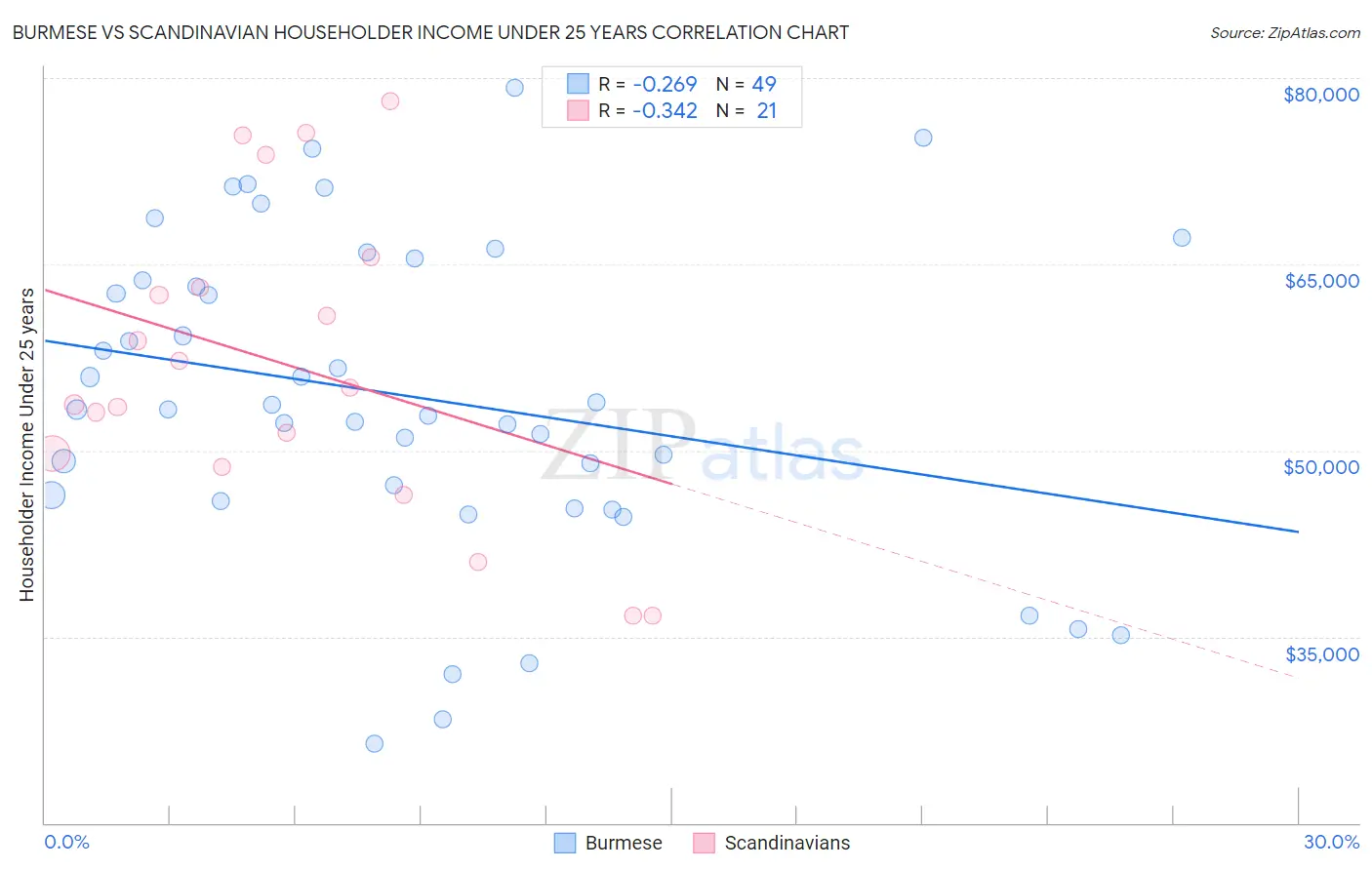 Burmese vs Scandinavian Householder Income Under 25 years