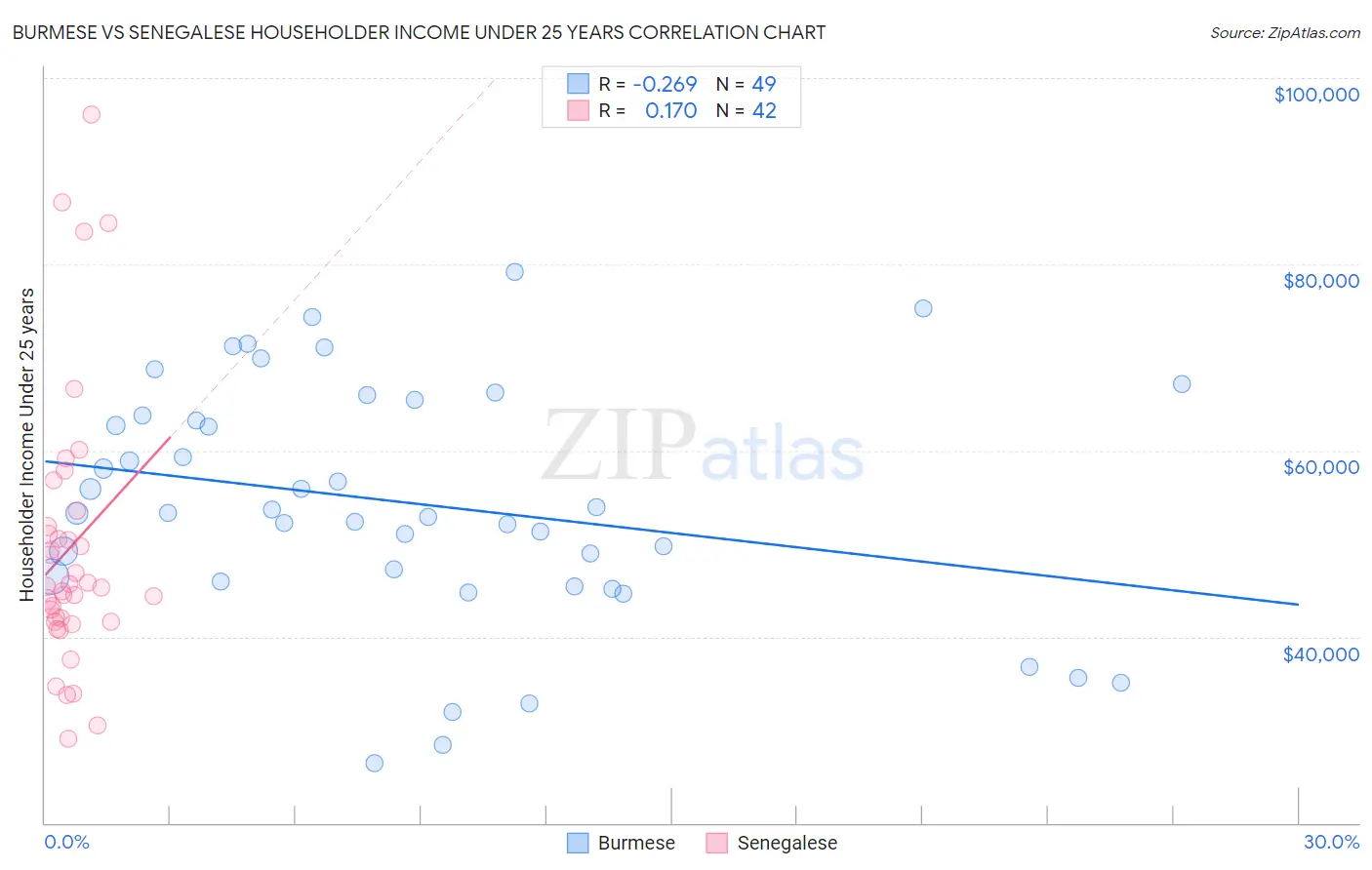 Burmese vs Senegalese Householder Income Under 25 years