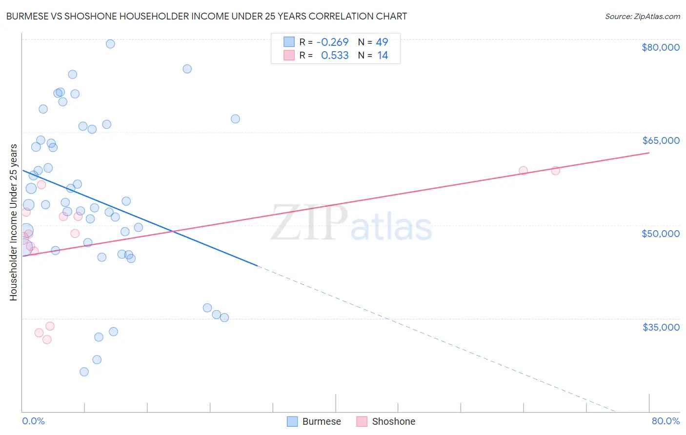 Burmese vs Shoshone Householder Income Under 25 years