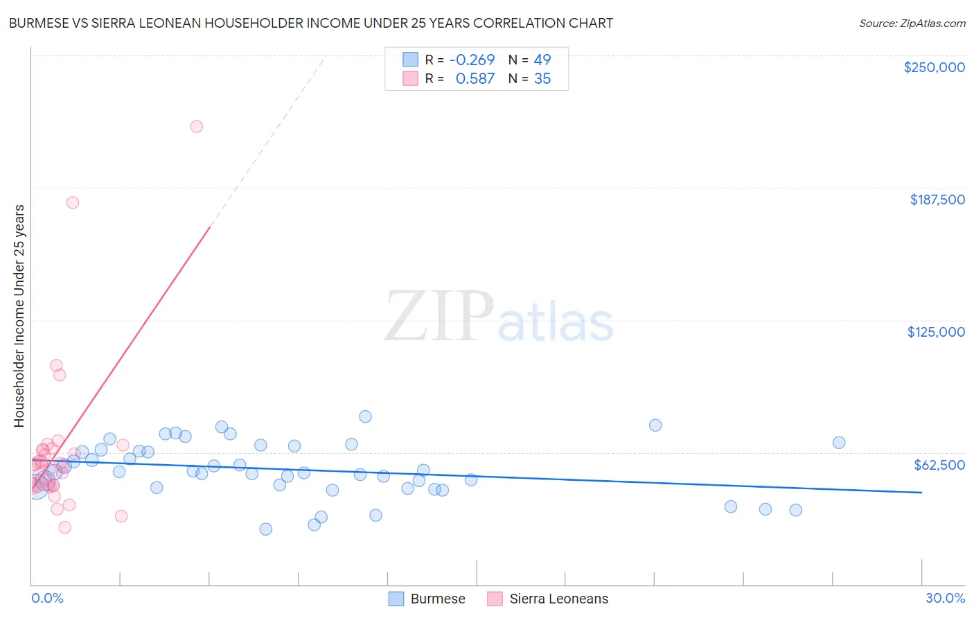 Burmese vs Sierra Leonean Householder Income Under 25 years
