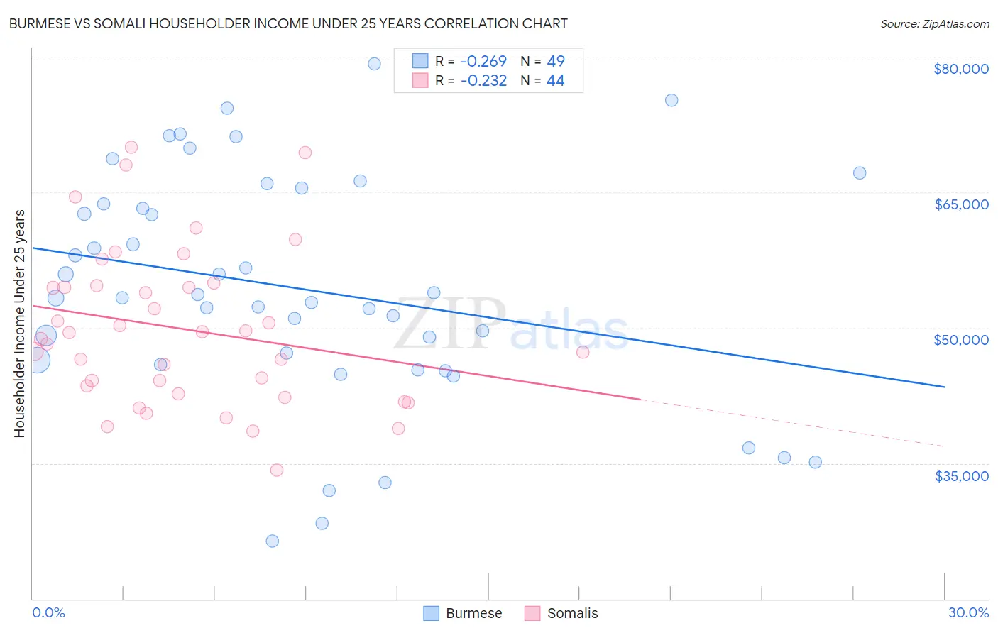 Burmese vs Somali Householder Income Under 25 years