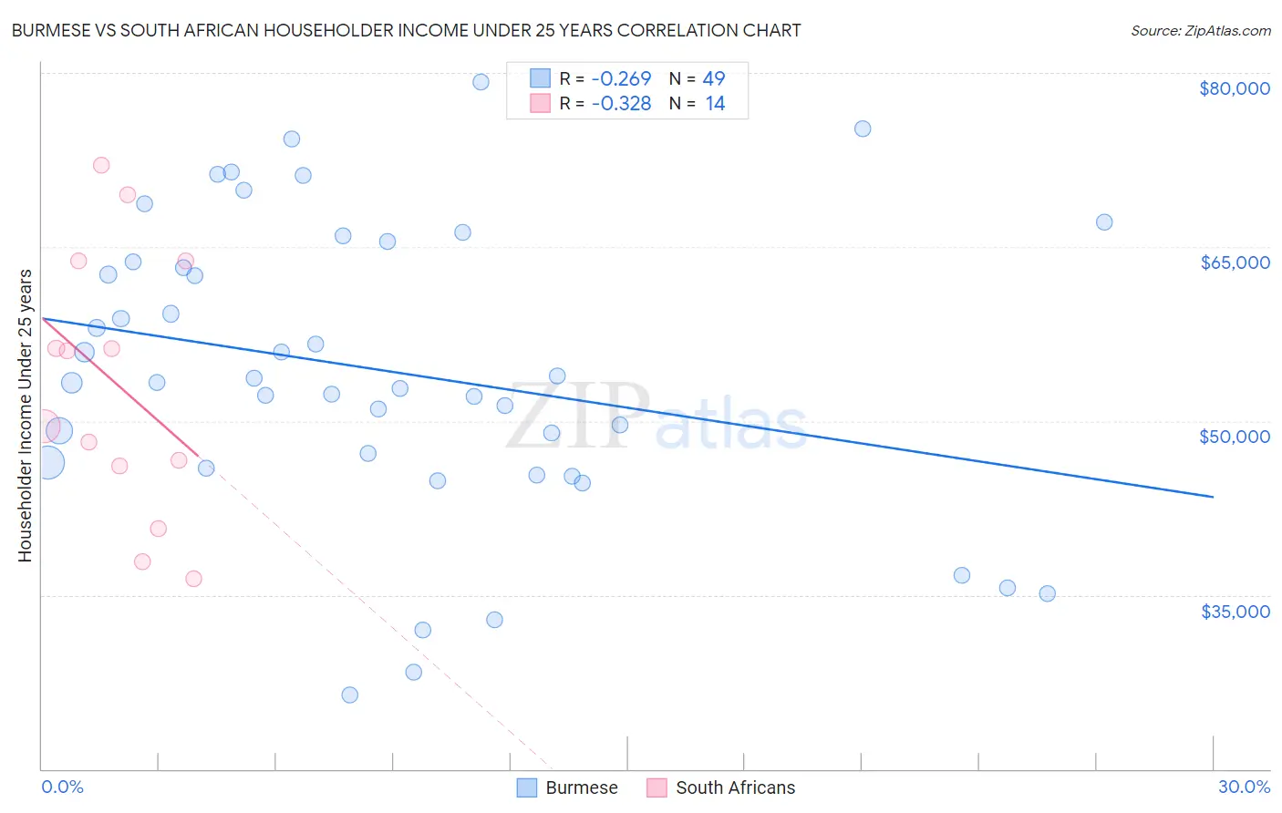 Burmese vs South African Householder Income Under 25 years