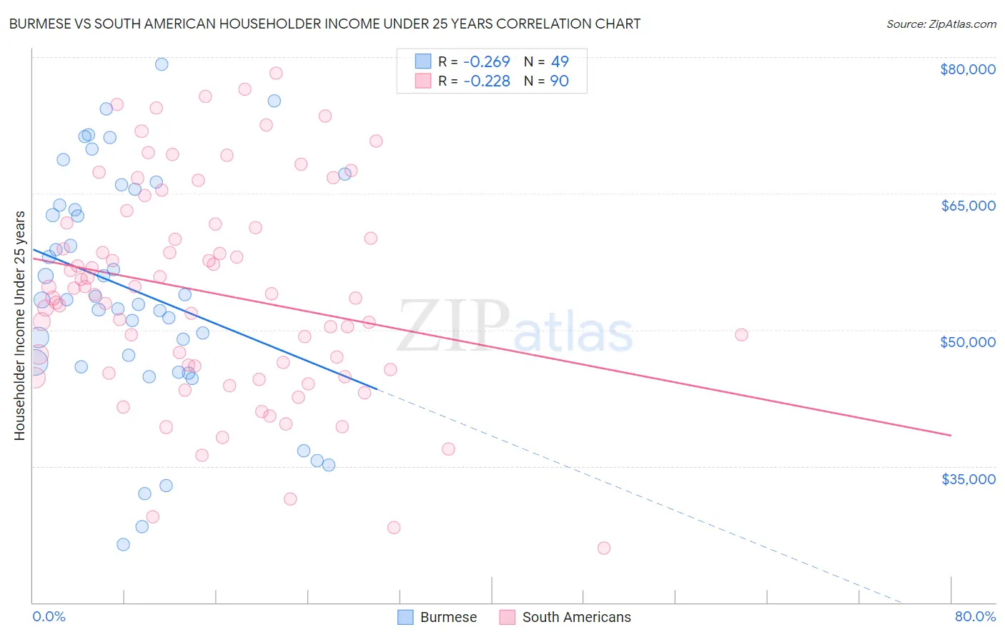 Burmese vs South American Householder Income Under 25 years