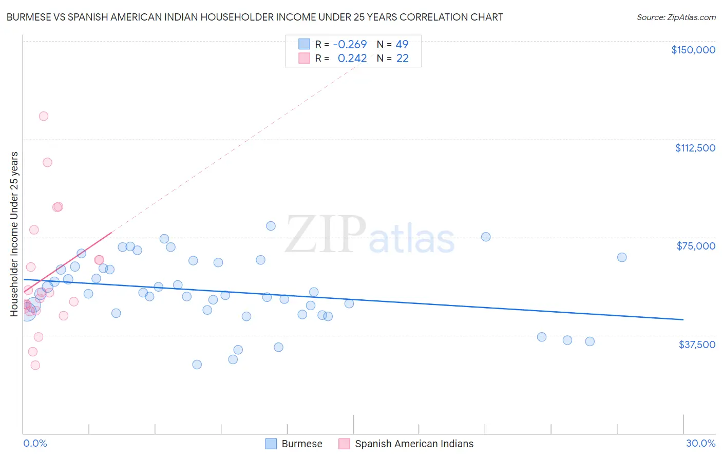 Burmese vs Spanish American Indian Householder Income Under 25 years