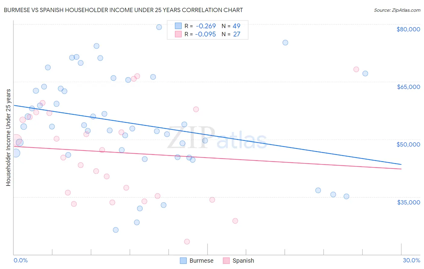 Burmese vs Spanish Householder Income Under 25 years