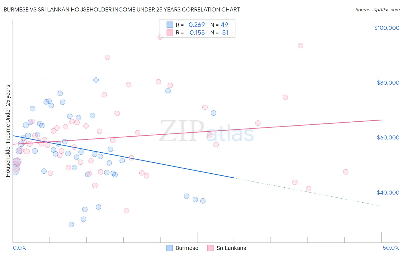 Burmese vs Sri Lankan Householder Income Under 25 years