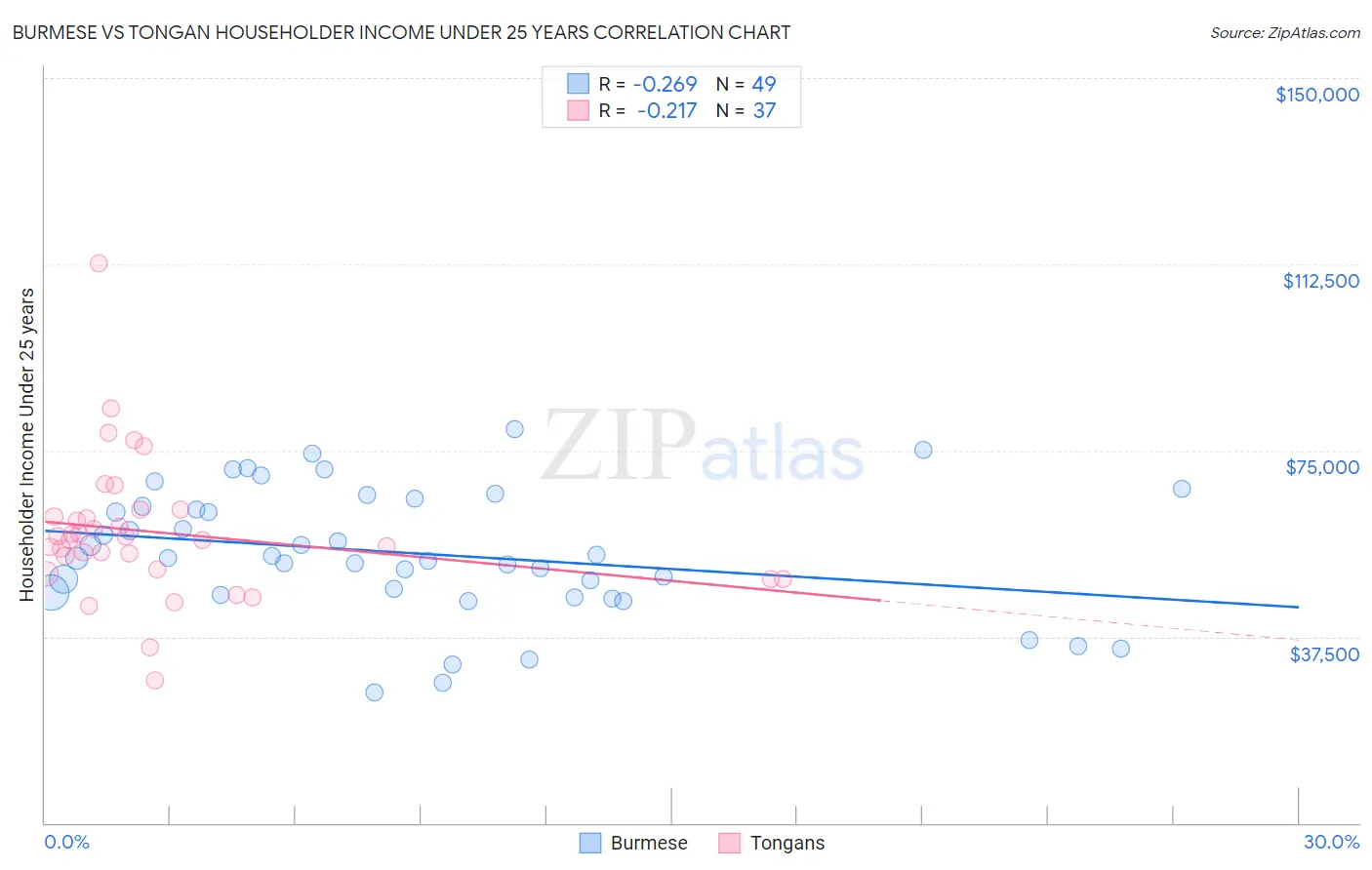 Burmese vs Tongan Householder Income Under 25 years