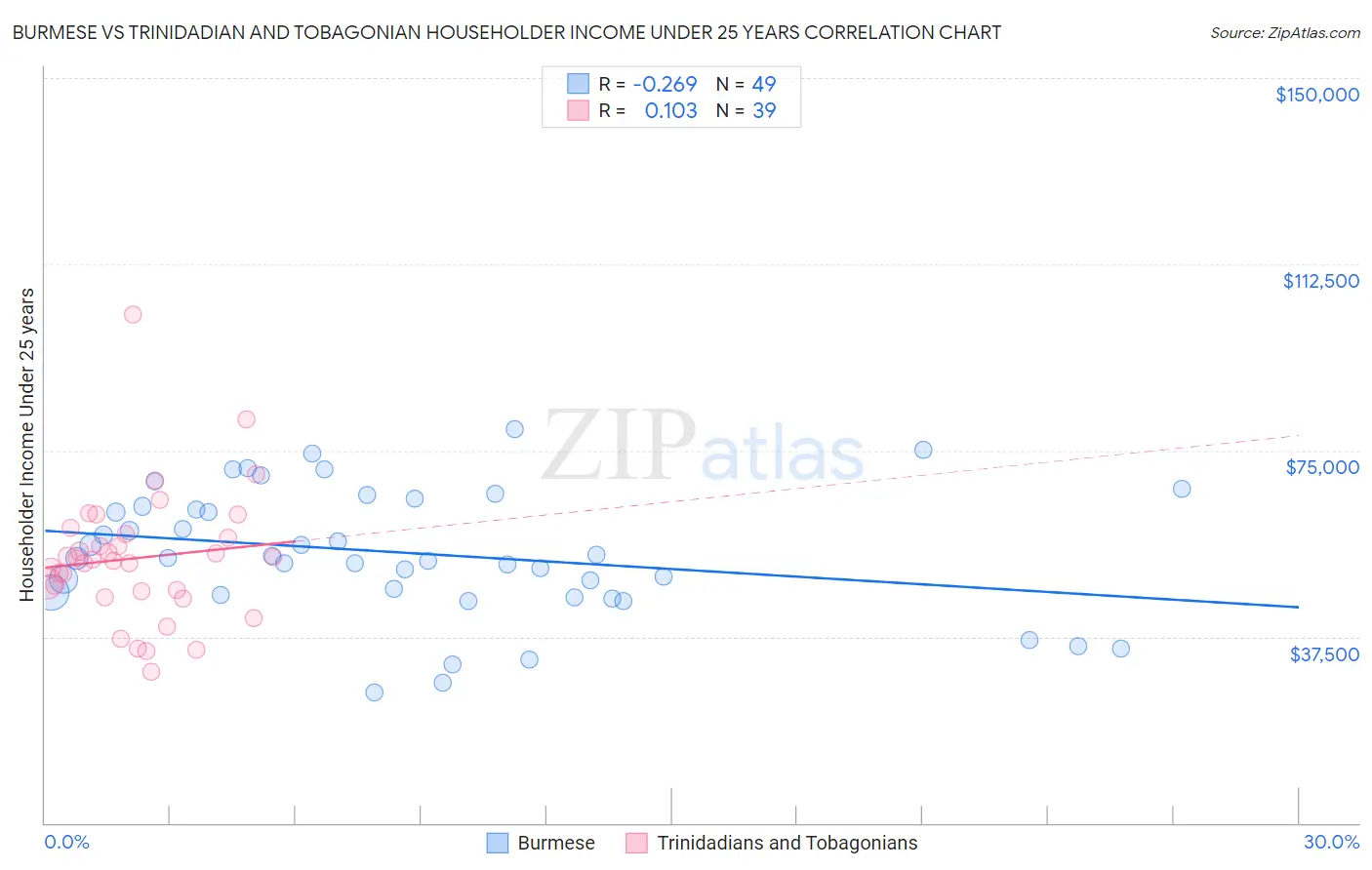 Burmese vs Trinidadian and Tobagonian Householder Income Under 25 years