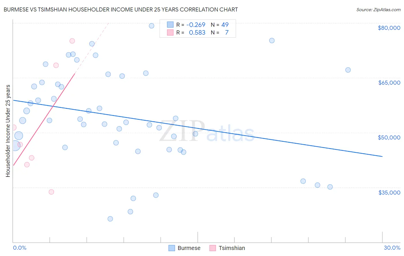 Burmese vs Tsimshian Householder Income Under 25 years