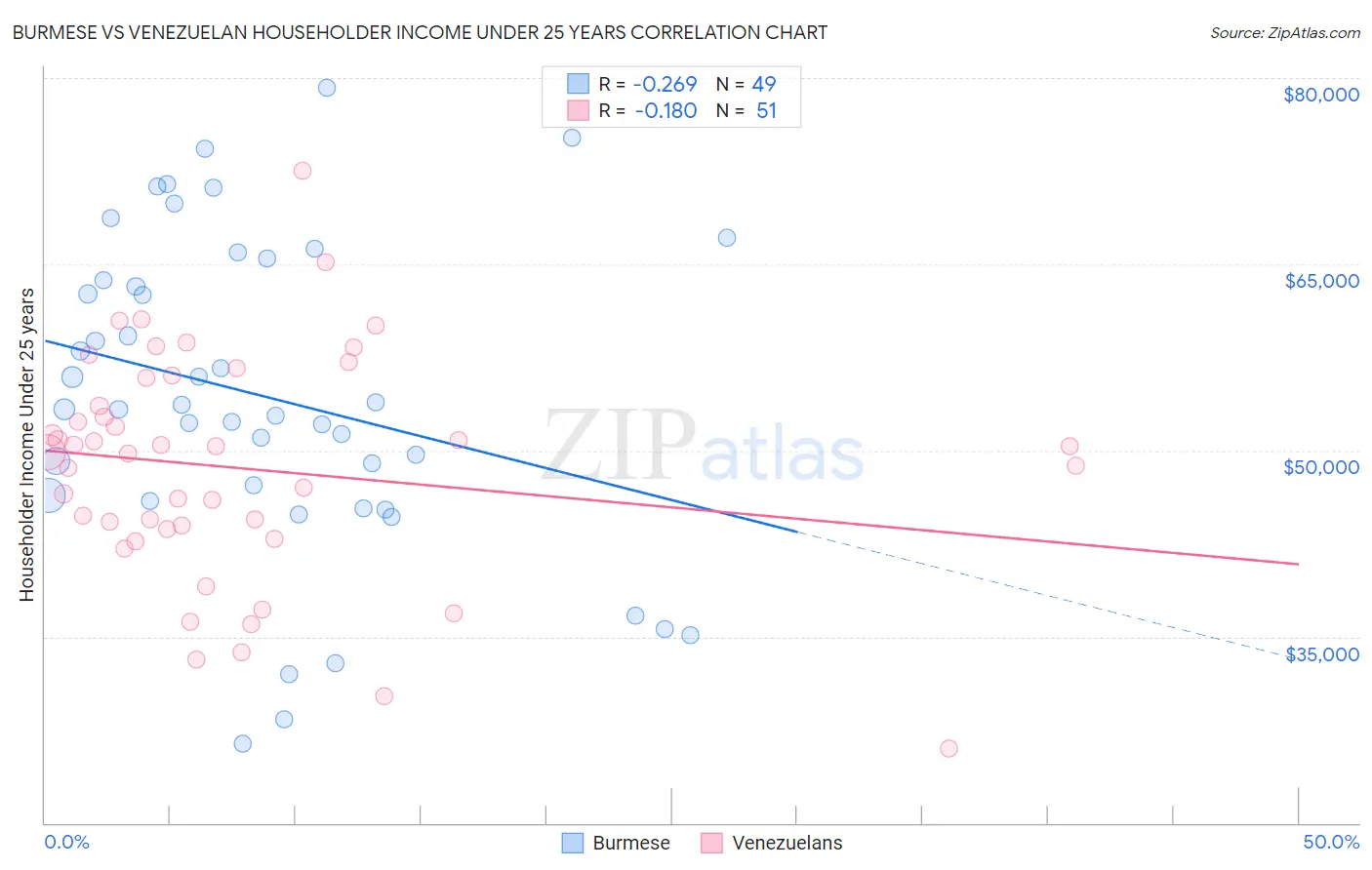 Burmese vs Venezuelan Householder Income Under 25 years