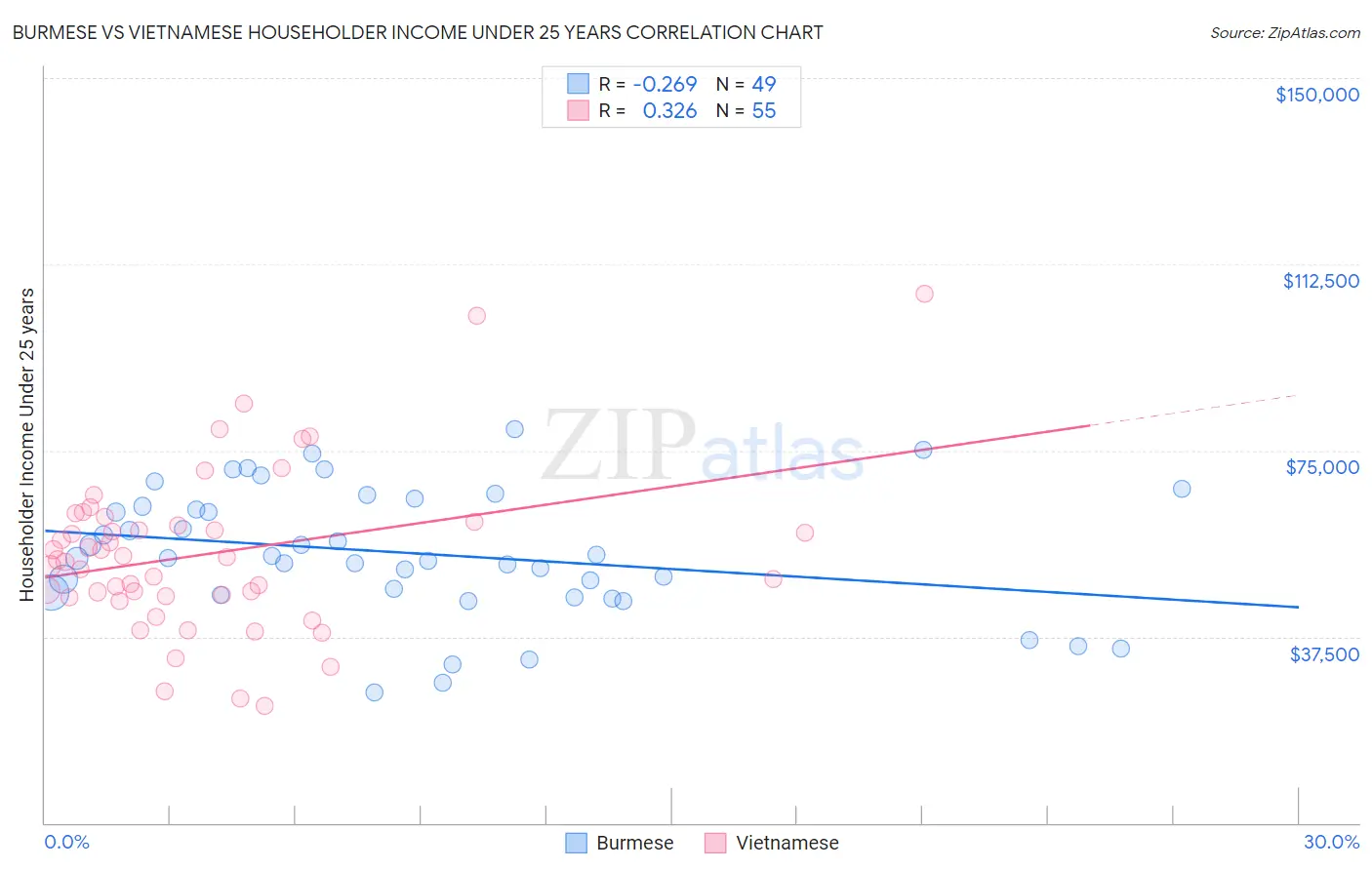 Burmese vs Vietnamese Householder Income Under 25 years
