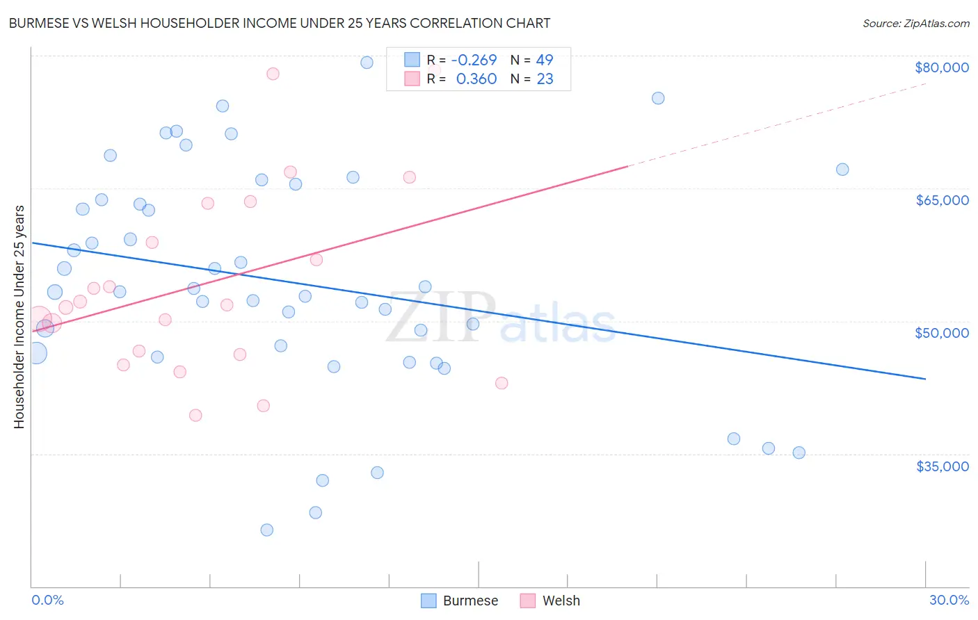 Burmese vs Welsh Householder Income Under 25 years