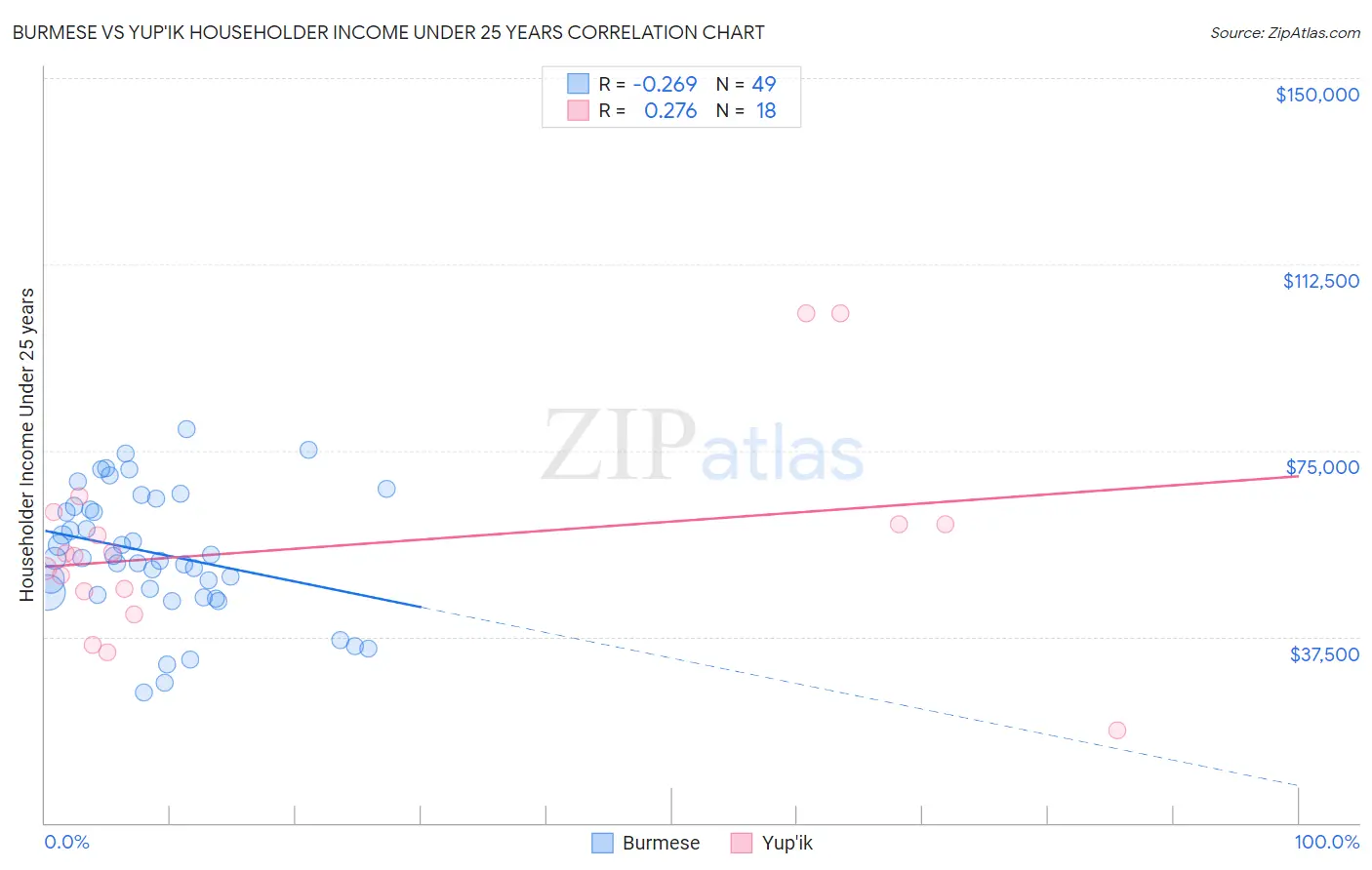 Burmese vs Yup'ik Householder Income Under 25 years