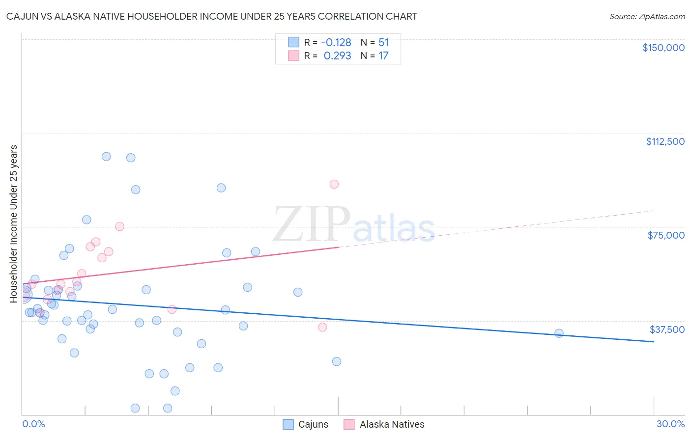 Cajun vs Alaska Native Householder Income Under 25 years