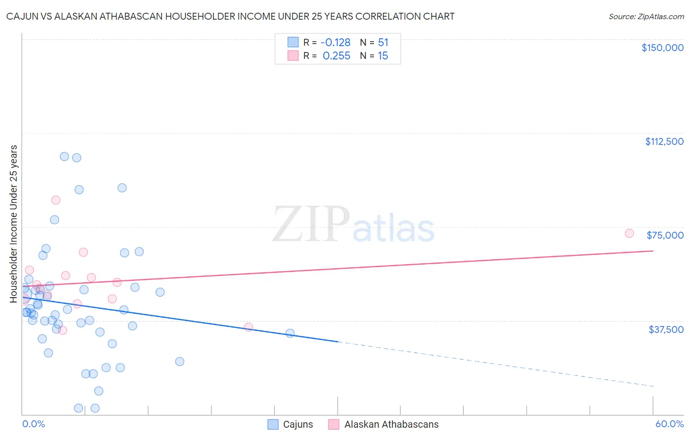 Cajun vs Alaskan Athabascan Householder Income Under 25 years
