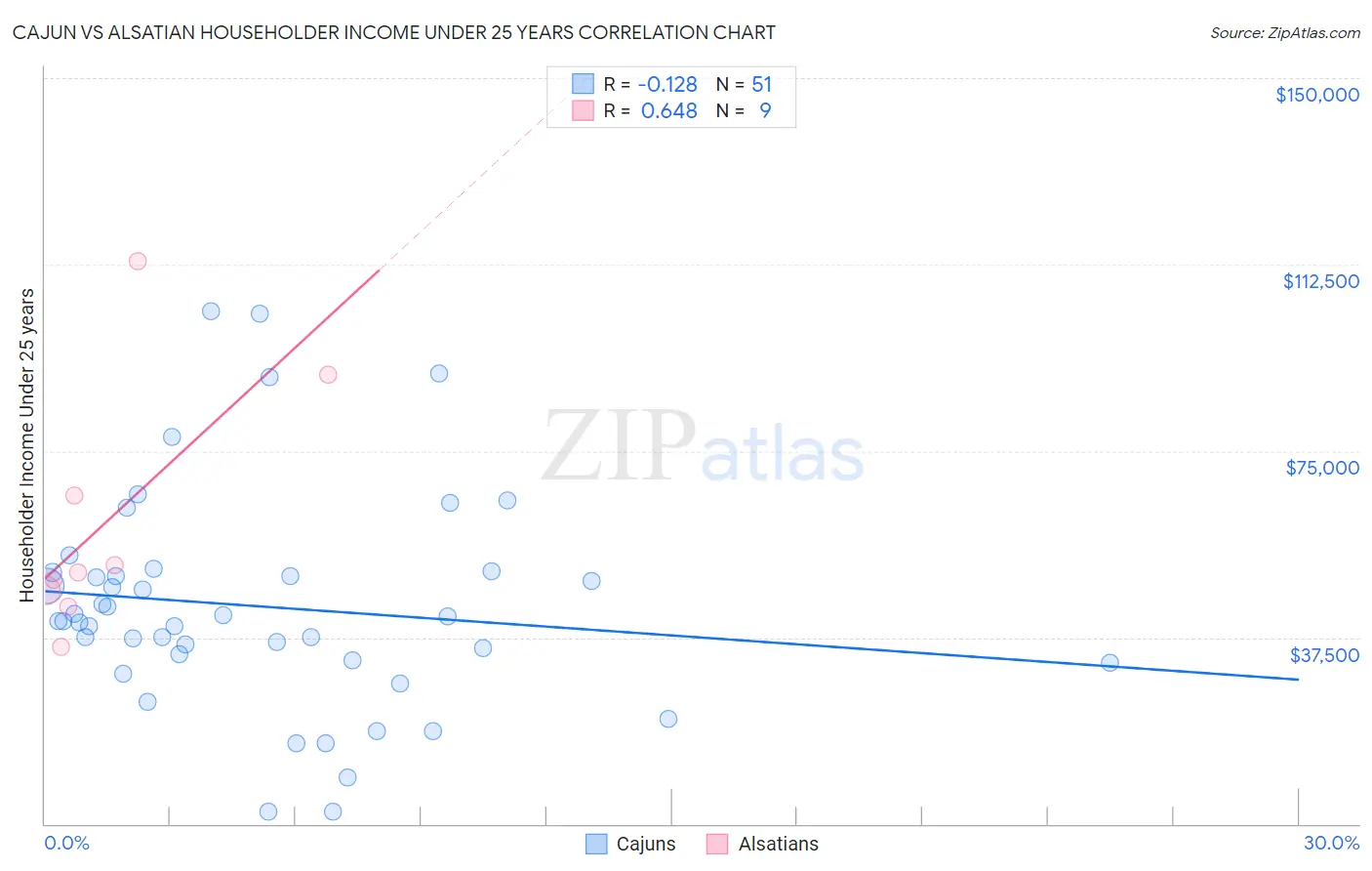Cajun vs Alsatian Householder Income Under 25 years