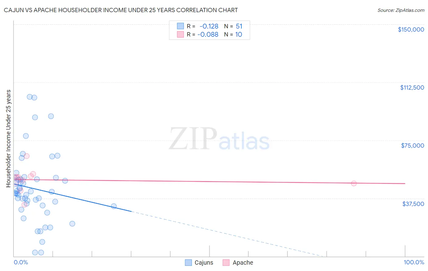 Cajun vs Apache Householder Income Under 25 years
