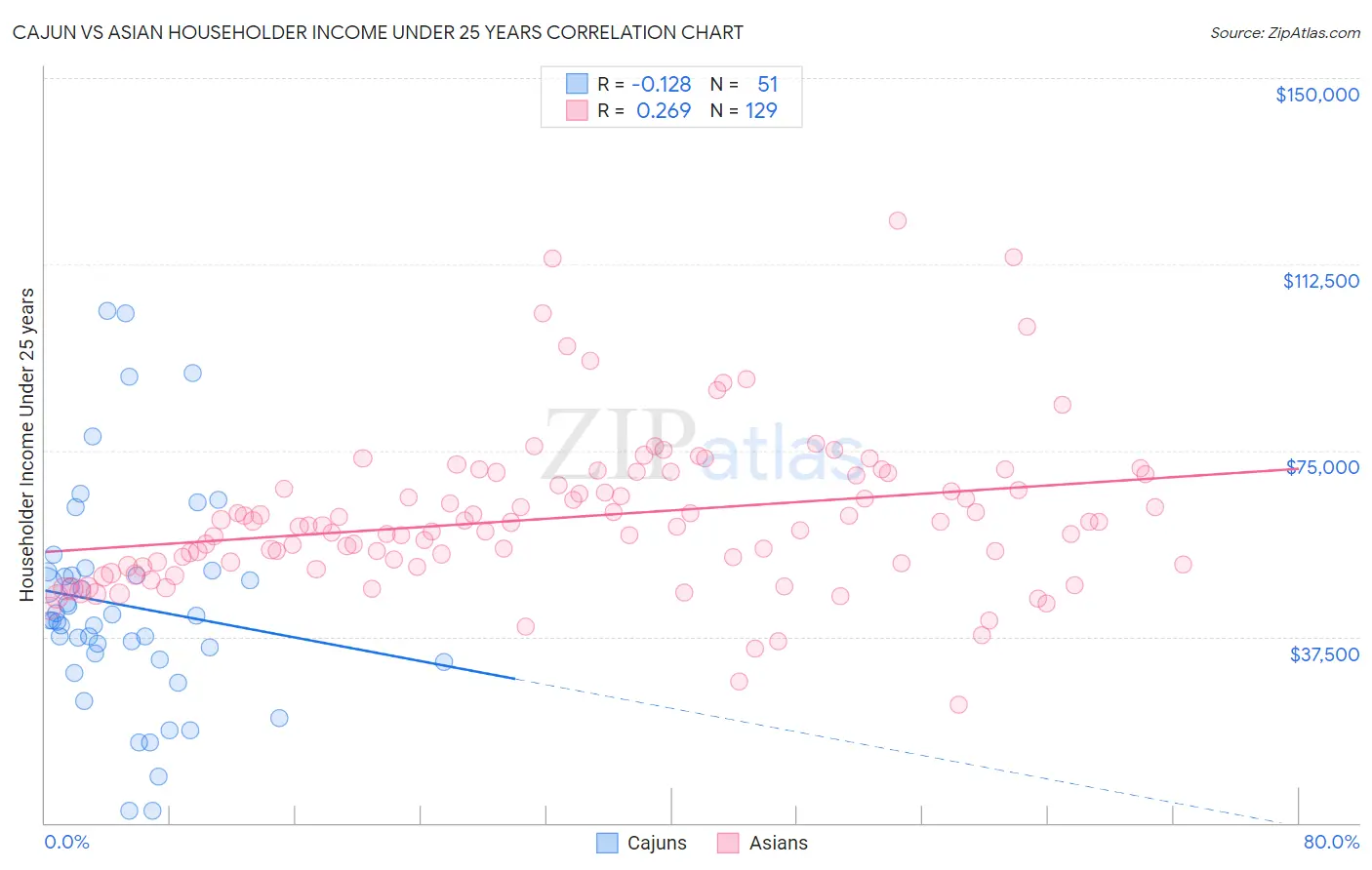 Cajun vs Asian Householder Income Under 25 years
