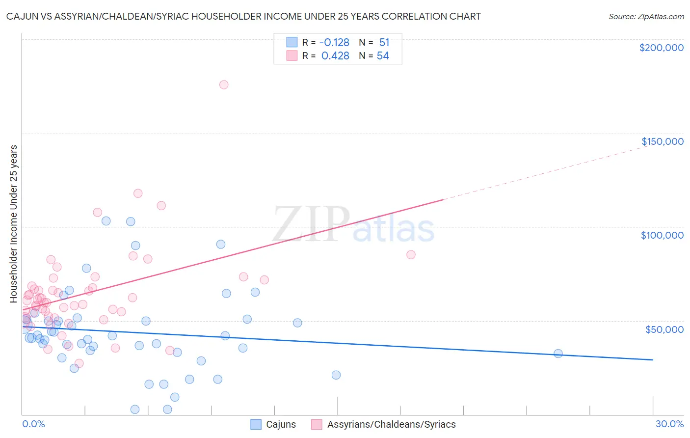 Cajun vs Assyrian/Chaldean/Syriac Householder Income Under 25 years