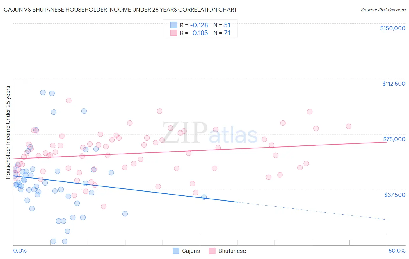 Cajun vs Bhutanese Householder Income Under 25 years