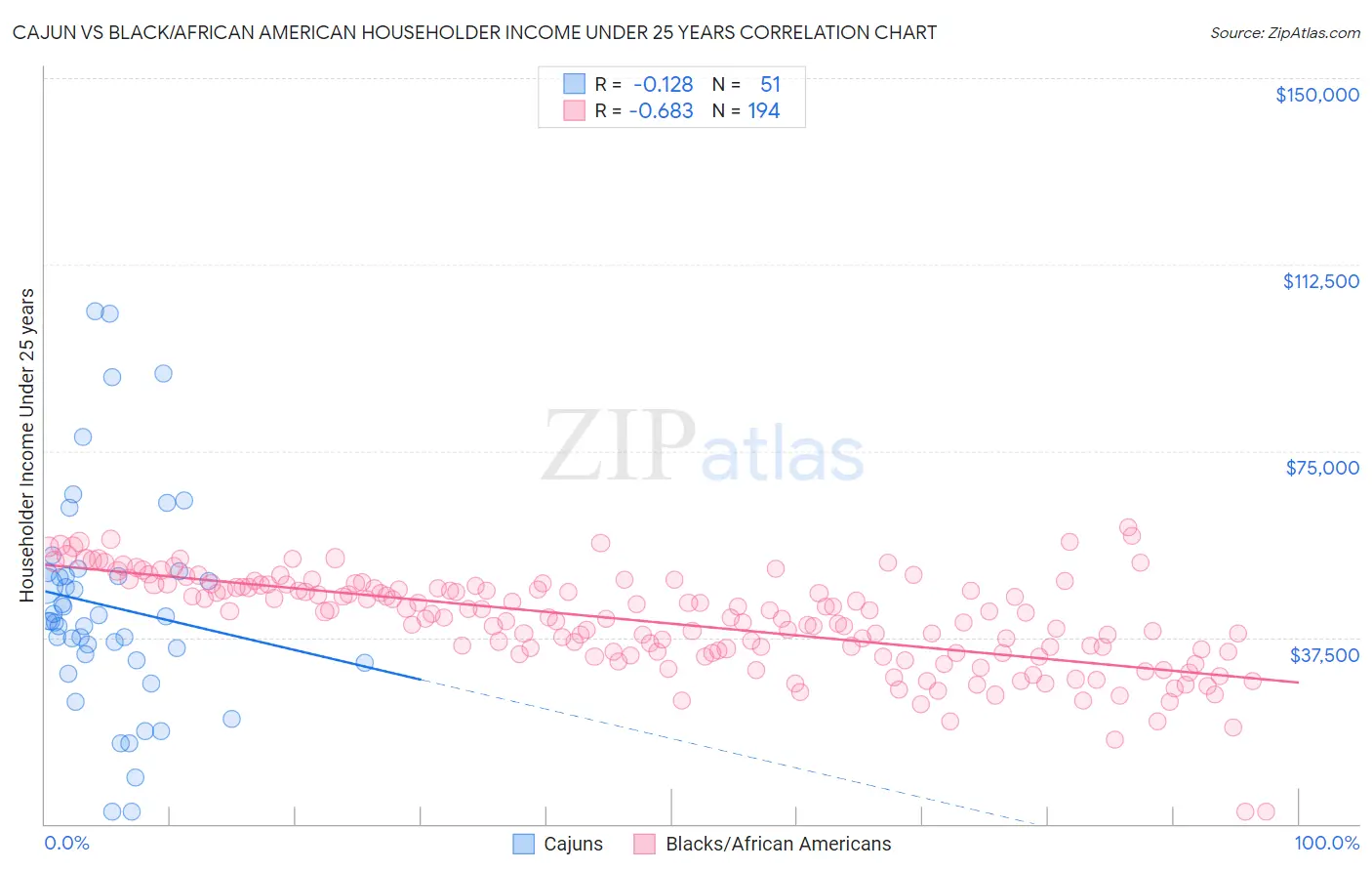 Cajun vs Black/African American Householder Income Under 25 years