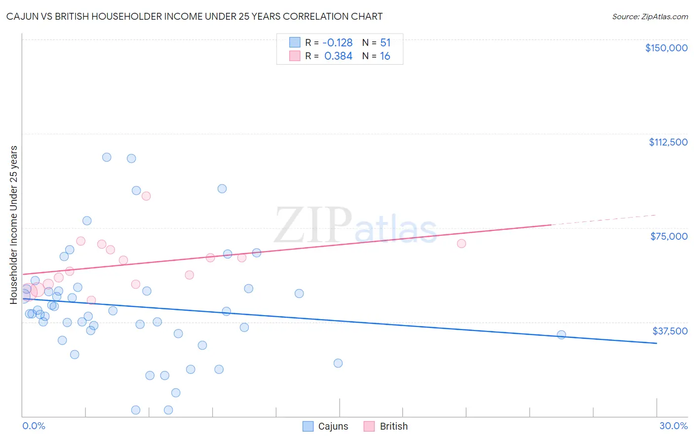 Cajun vs British Householder Income Under 25 years