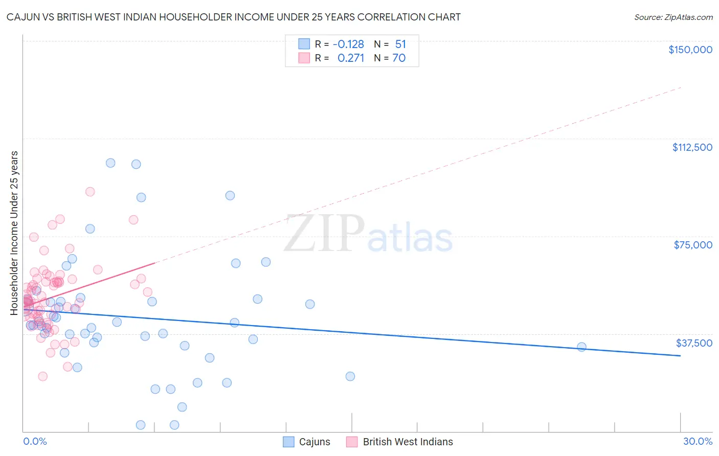 Cajun vs British West Indian Householder Income Under 25 years