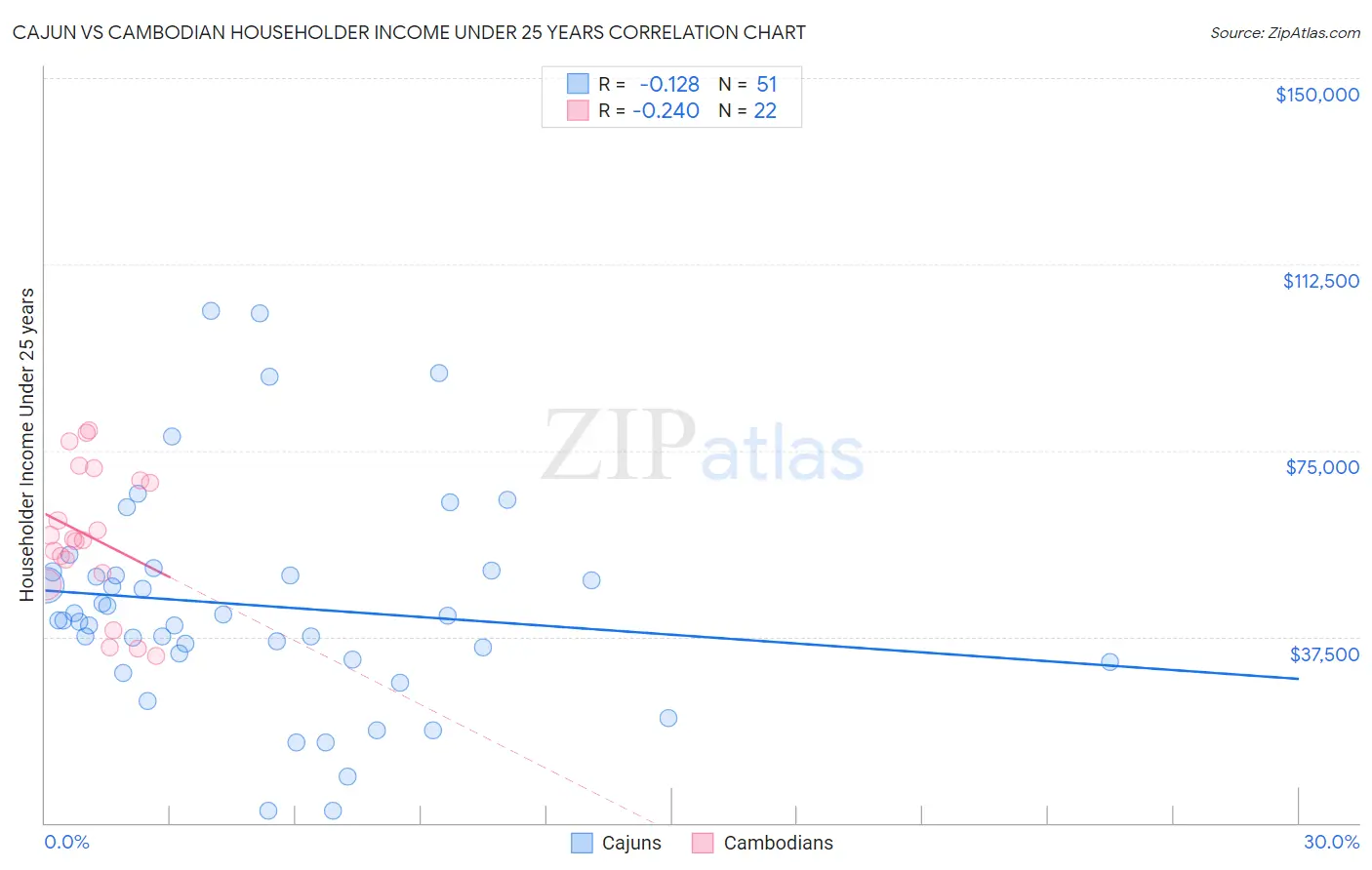 Cajun vs Cambodian Householder Income Under 25 years