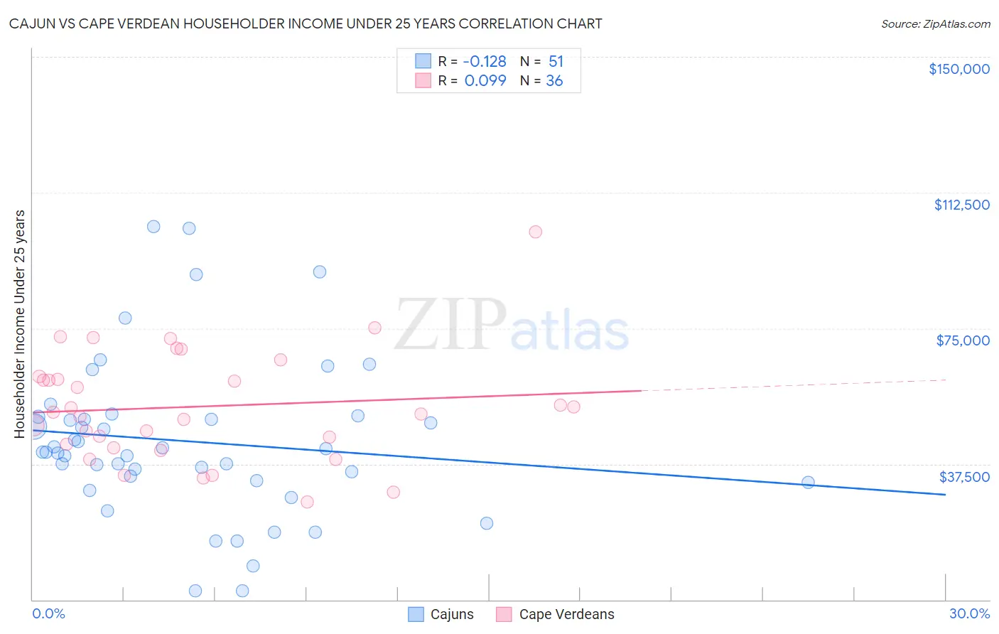 Cajun vs Cape Verdean Householder Income Under 25 years