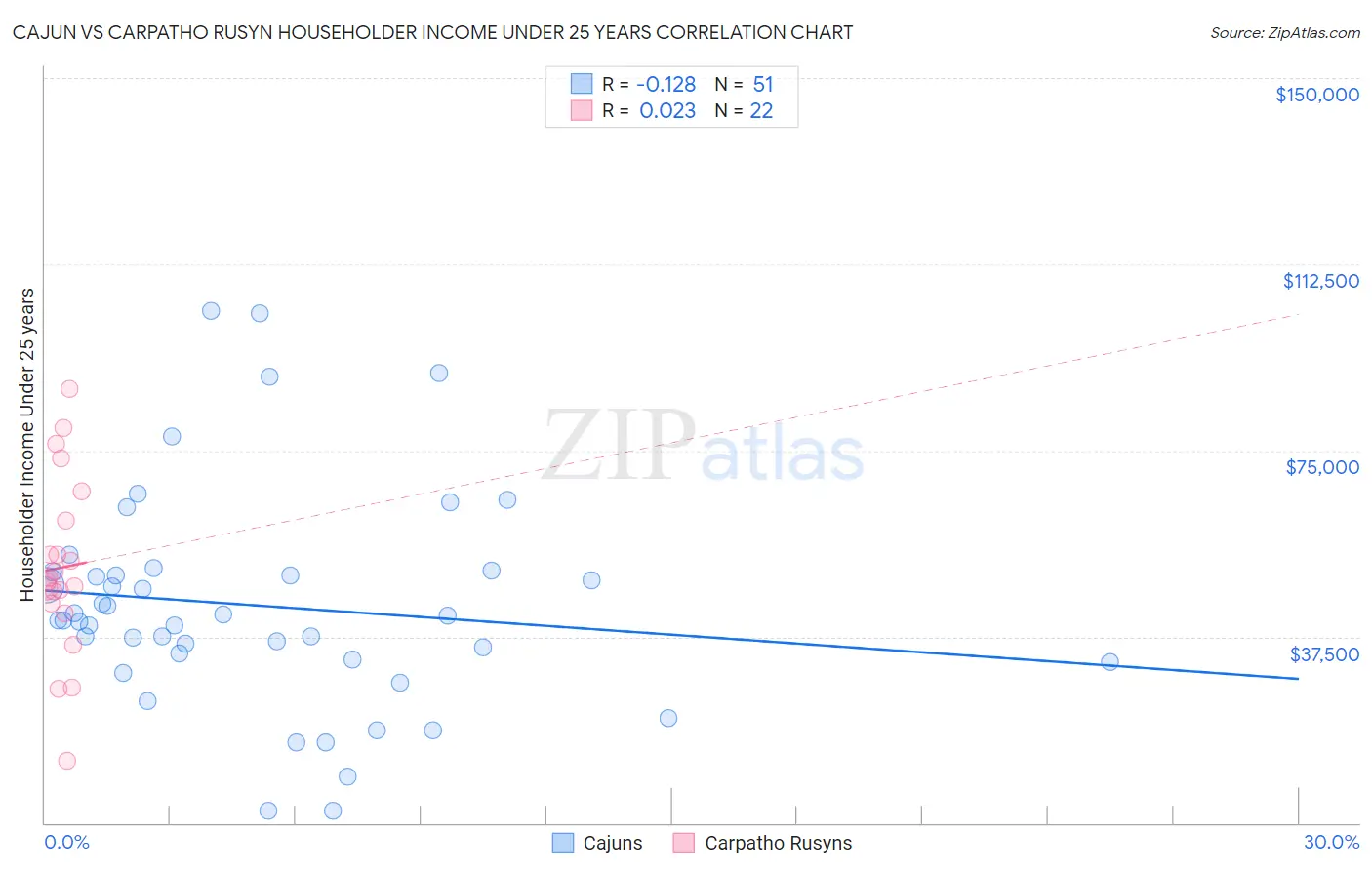 Cajun vs Carpatho Rusyn Householder Income Under 25 years