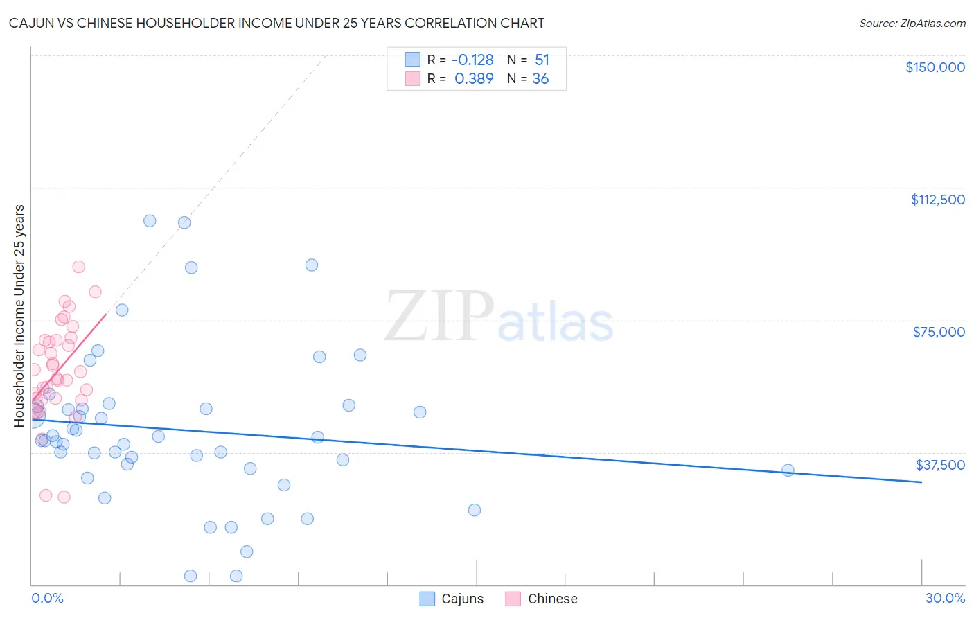 Cajun vs Chinese Householder Income Under 25 years