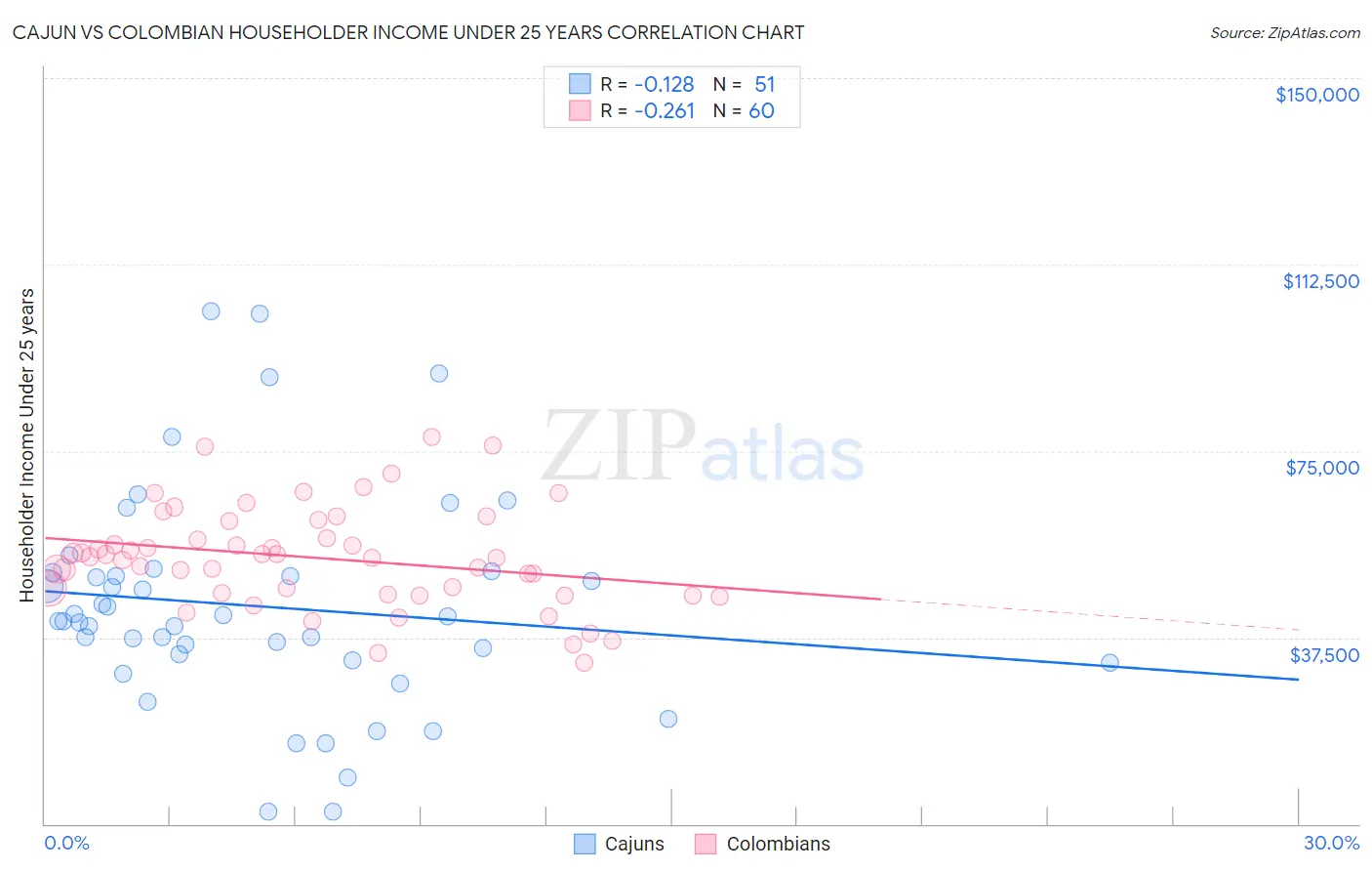 Cajun vs Colombian Householder Income Under 25 years