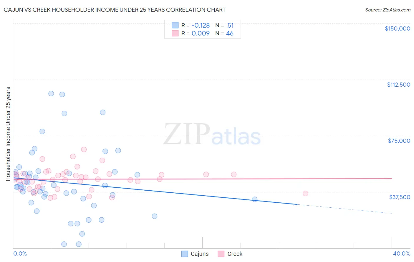 Cajun vs Creek Householder Income Under 25 years