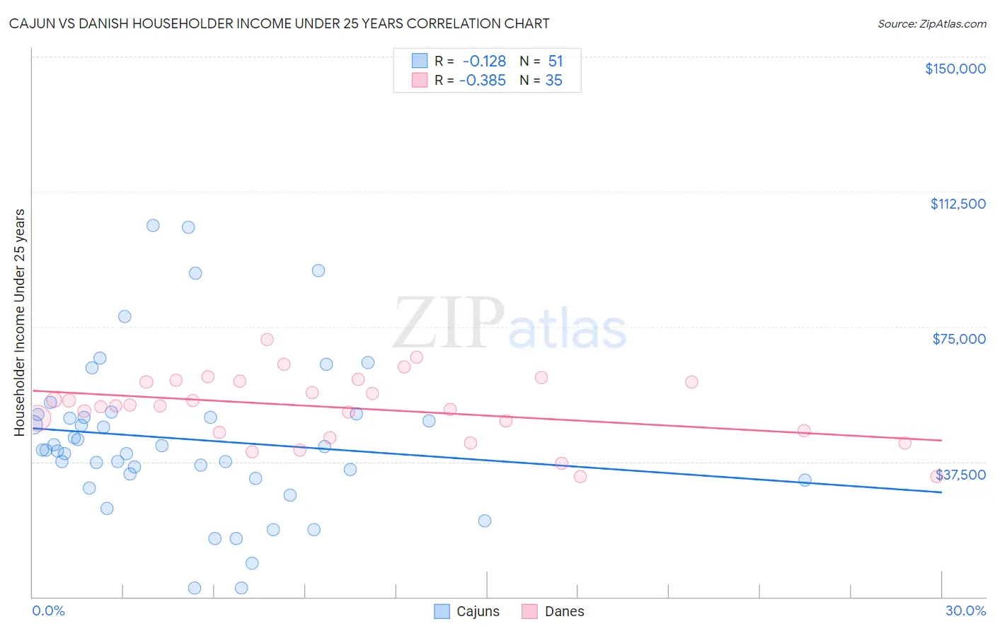 Cajun vs Danish Householder Income Under 25 years