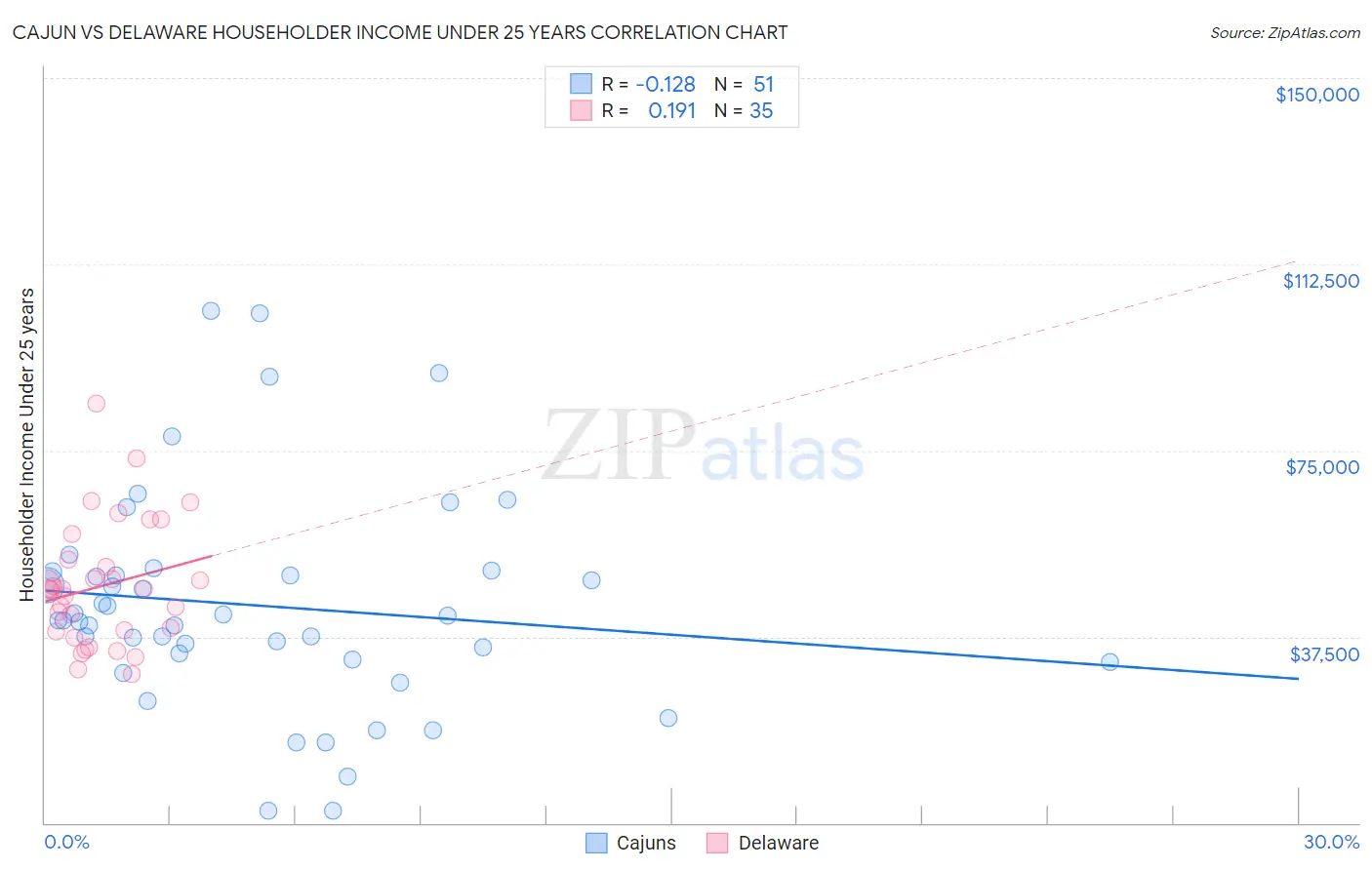 Cajun vs Delaware Householder Income Under 25 years