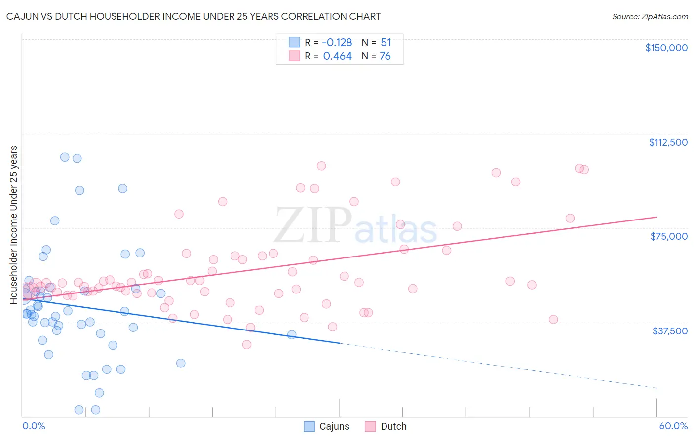 Cajun vs Dutch Householder Income Under 25 years