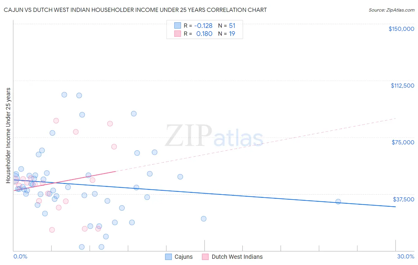 Cajun vs Dutch West Indian Householder Income Under 25 years