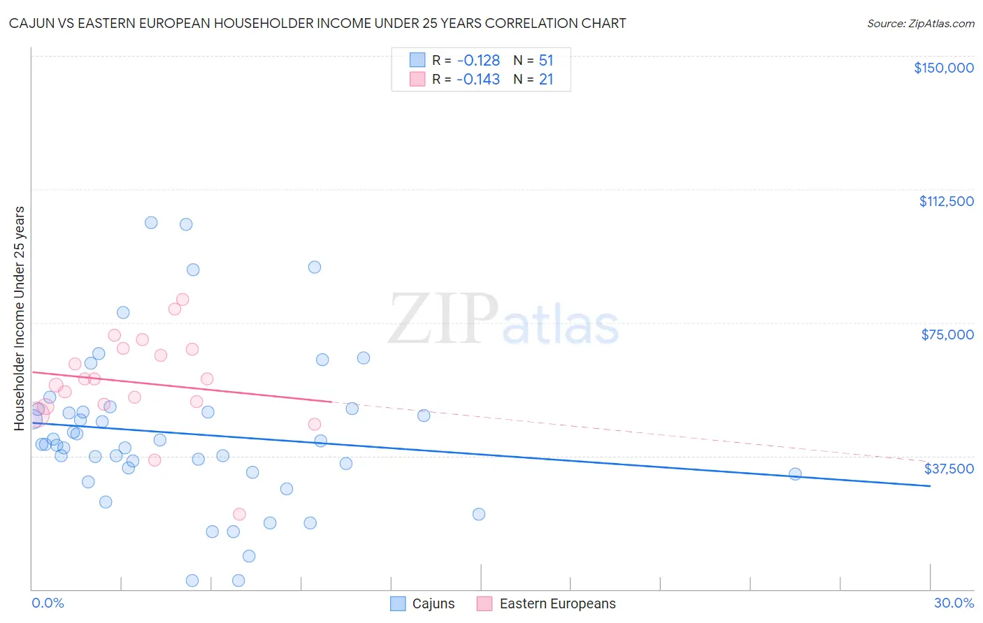 Cajun vs Eastern European Householder Income Under 25 years