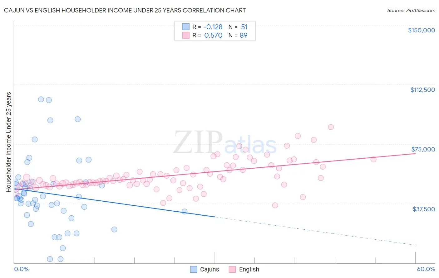 Cajun vs English Householder Income Under 25 years