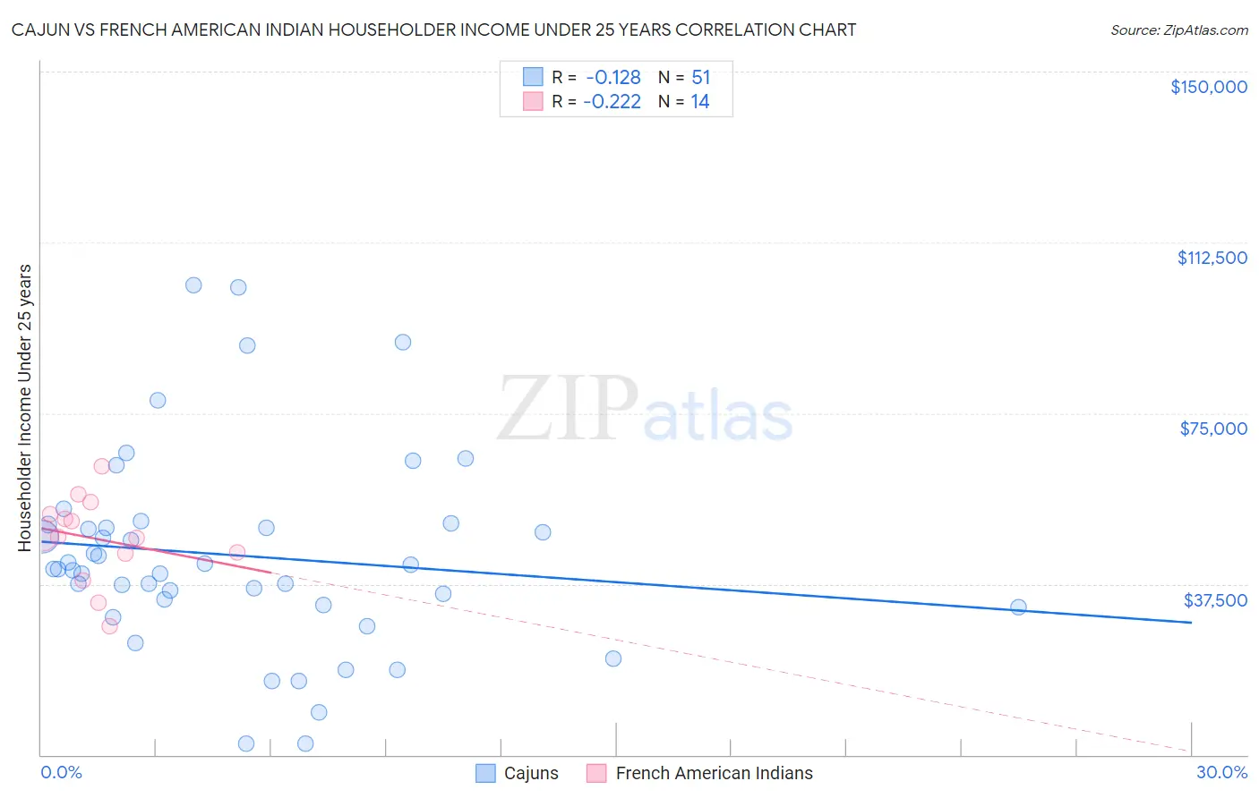Cajun vs French American Indian Householder Income Under 25 years
