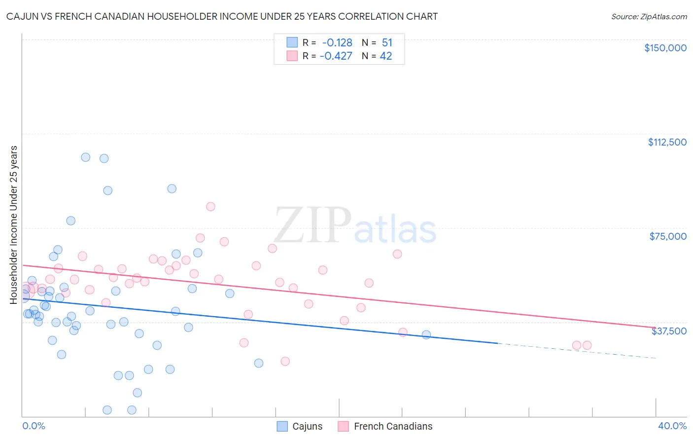 Cajun vs French Canadian Householder Income Under 25 years