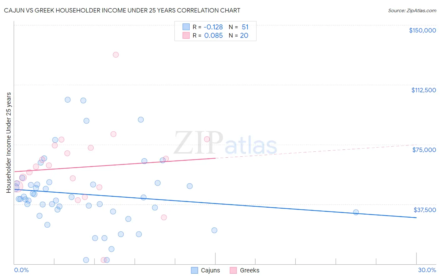 Cajun vs Greek Householder Income Under 25 years