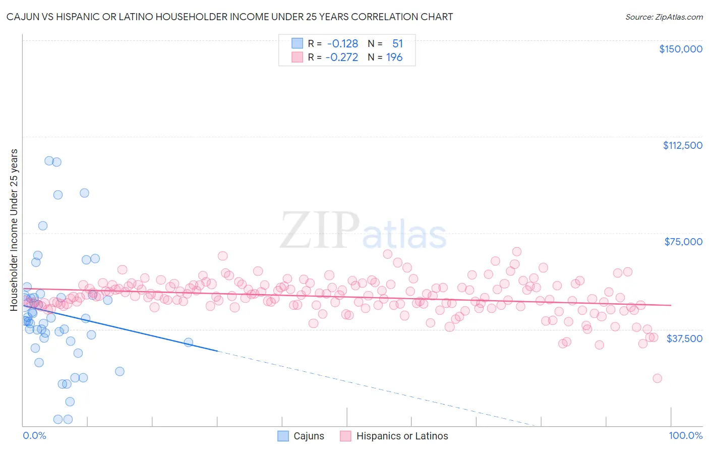 Cajun vs Hispanic or Latino Householder Income Under 25 years